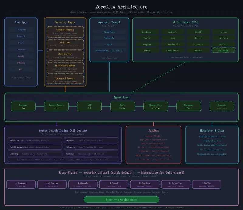 ZeroClaw｜轻量级个人 AI Agent 运行核心，即装即用的开源框架